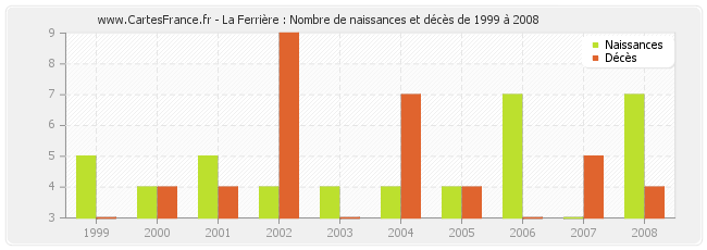La Ferrière : Nombre de naissances et décès de 1999 à 2008